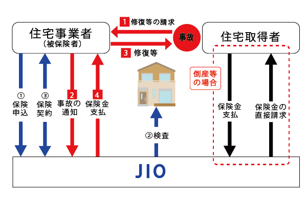 10年 (瑕疵保険)