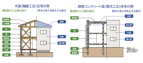 保険の対象となる部分